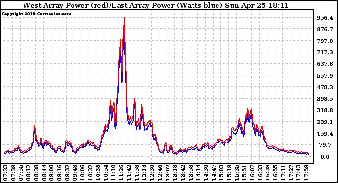 Solar PV/Inverter Performance Photovoltaic Panel Power Output