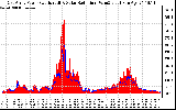 Solar PV/Inverter Performance East Array Power Output & Solar Radiation