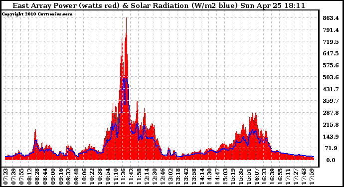 Solar PV/Inverter Performance East Array Power Output & Solar Radiation