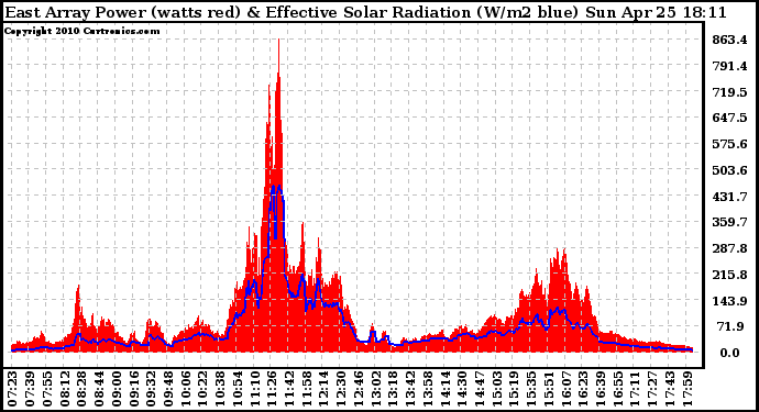 Solar PV/Inverter Performance East Array Power Output & Effective Solar Radiation