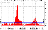 Solar PV/Inverter Performance East Array Actual & Average Power Output