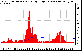 Solar PV/Inverter Performance East Array Actual & Running Average Power Output