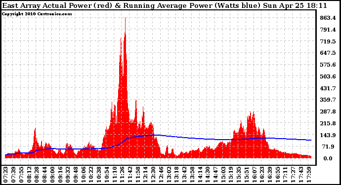 Solar PV/Inverter Performance East Array Actual & Running Average Power Output