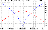 Solar PV/Inverter Performance Sun Altitude Angle & Azimuth Angle