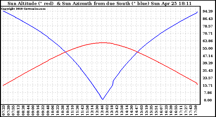 Solar PV/Inverter Performance Sun Altitude Angle & Azimuth Angle