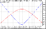 Solar PV/Inverter Performance Sun Altitude Angle & Sun Incidence Angle on PV Panels