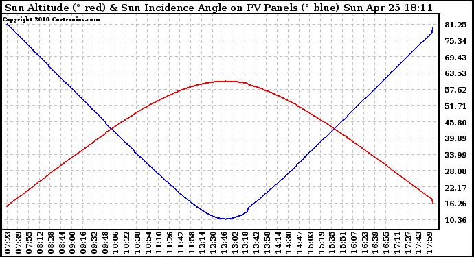 Solar PV/Inverter Performance Sun Altitude Angle & Sun Incidence Angle on PV Panels