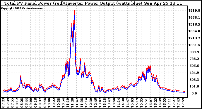 Solar PV/Inverter Performance PV Panel Power Output & Inverter Power Output