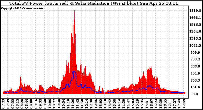 Solar PV/Inverter Performance Total PV Panel Power Output & Solar Radiation