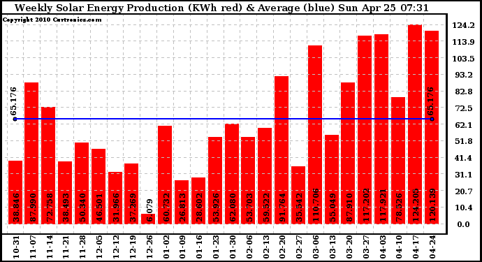 Solar PV/Inverter Performance Weekly Solar Energy Production