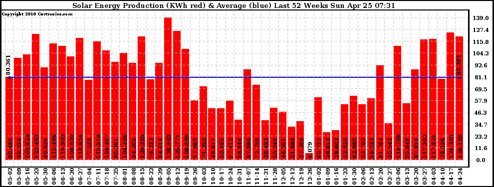 Solar PV/Inverter Performance Weekly Solar Energy Production Last 52 Weeks