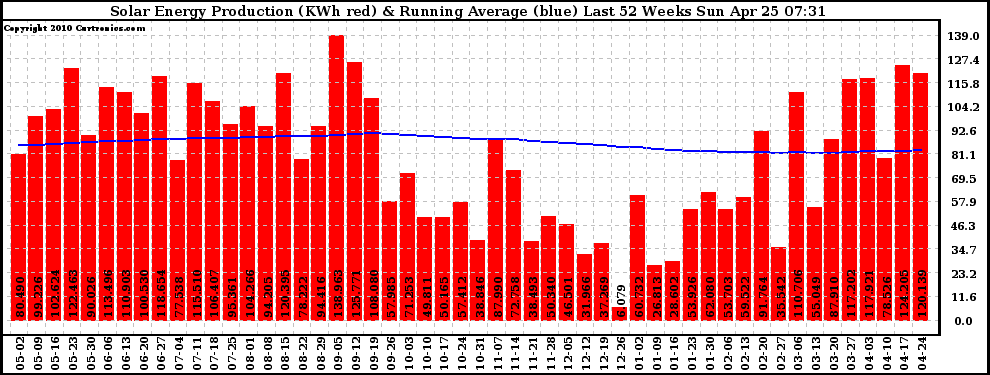 Solar PV/Inverter Performance Weekly Solar Energy Production Running Average Last 52 Weeks