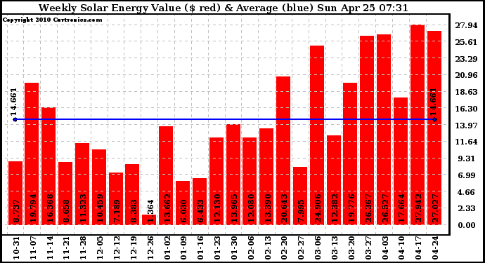 Solar PV/Inverter Performance Weekly Solar Energy Production Value