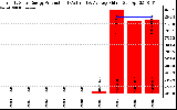 Solar PV/Inverter Performance Yearly Solar Energy Production