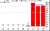 Solar PV/Inverter Performance Yearly Solar Energy Production Value