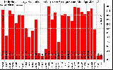 Solar PV/Inverter Performance Daily Solar Energy Production