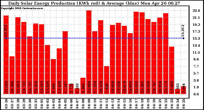 Solar PV/Inverter Performance Daily Solar Energy Production