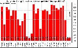 Solar PV/Inverter Performance Daily Solar Energy Production Value