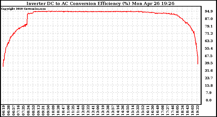 Solar PV/Inverter Performance Inverter DC to AC Conversion Efficiency