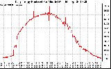 Solar PV/Inverter Performance Daily Energy Production Per Minute