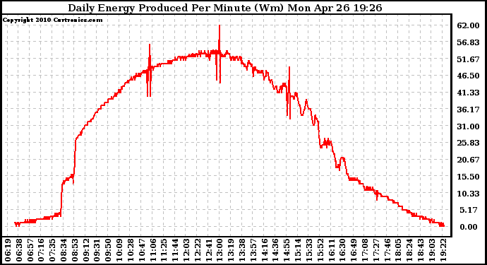 Solar PV/Inverter Performance Daily Energy Production Per Minute