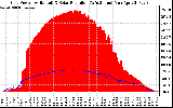 Solar PV/Inverter Performance Grid Power & Solar Radiation