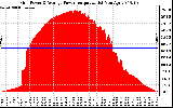 Solar PV/Inverter Performance Inverter Power Output