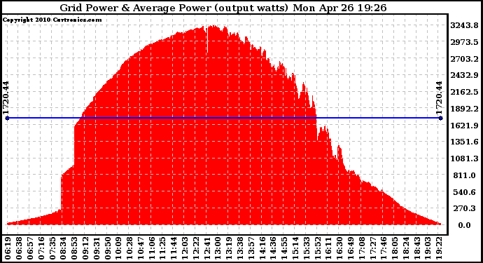 Solar PV/Inverter Performance Inverter Power Output