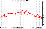 Solar PV/Inverter Performance Grid Voltage