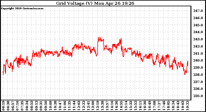 Solar PV/Inverter Performance Grid Voltage