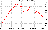 Solar PV/Inverter Performance Outdoor Temperature