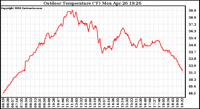 Solar PV/Inverter Performance Outdoor Temperature