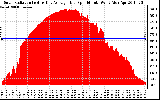 Solar PV/Inverter Performance Solar Radiation & Day Average per Minute