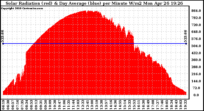 Solar PV/Inverter Performance Solar Radiation & Day Average per Minute