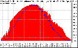 Solar PV/Inverter Performance Solar Radiation & Effective Solar Radiation per Minute