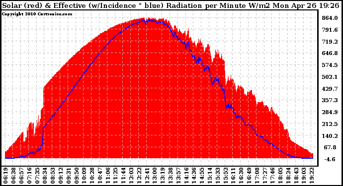 Solar PV/Inverter Performance Solar Radiation & Effective Solar Radiation per Minute