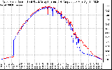 Solar PV/Inverter Performance Photovoltaic Panel Current Output