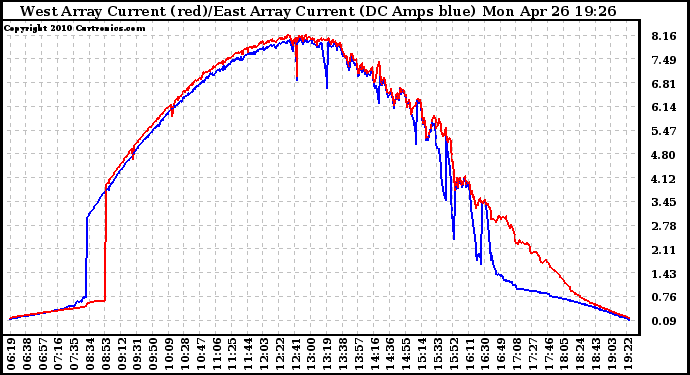 Solar PV/Inverter Performance Photovoltaic Panel Current Output