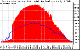 Solar PV/Inverter Performance West Array Power Output & Solar Radiation