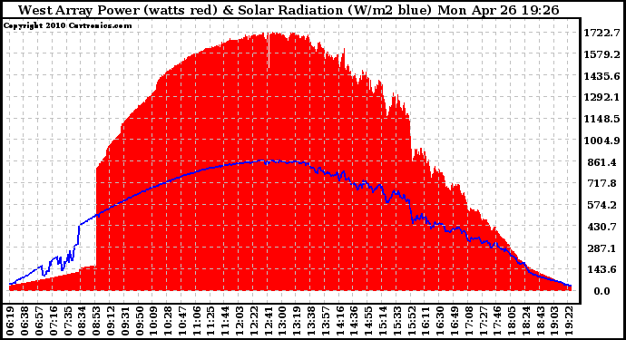 Solar PV/Inverter Performance West Array Power Output & Solar Radiation