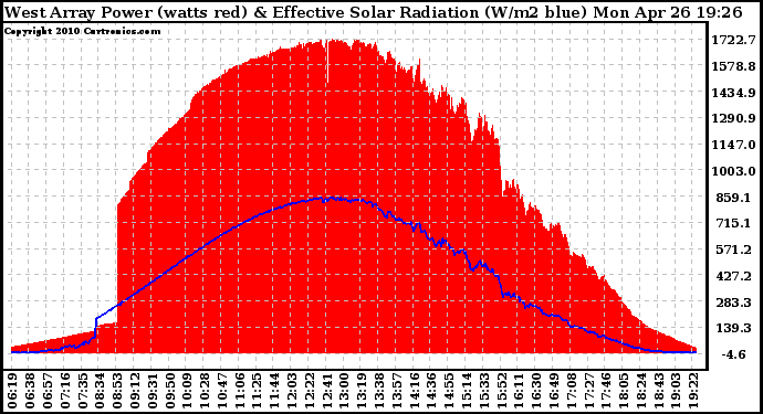 Solar PV/Inverter Performance West Array Power Output & Effective Solar Radiation