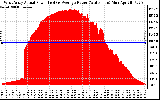 Solar PV/Inverter Performance West Array Actual & Average Power Output