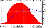 Solar PV/Inverter Performance West Array Actual & Running Average Power Output