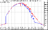 Solar PV/Inverter Performance Photovoltaic Panel Power Output