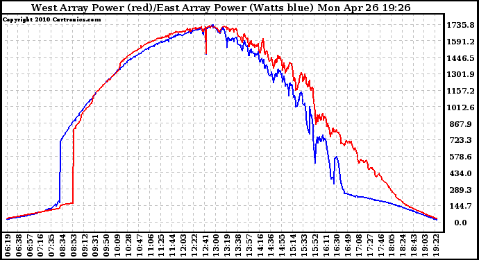 Solar PV/Inverter Performance Photovoltaic Panel Power Output