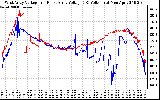 Solar PV/Inverter Performance Photovoltaic Panel Voltage Output