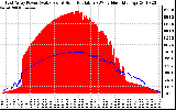 Solar PV/Inverter Performance East Array Power Output & Solar Radiation