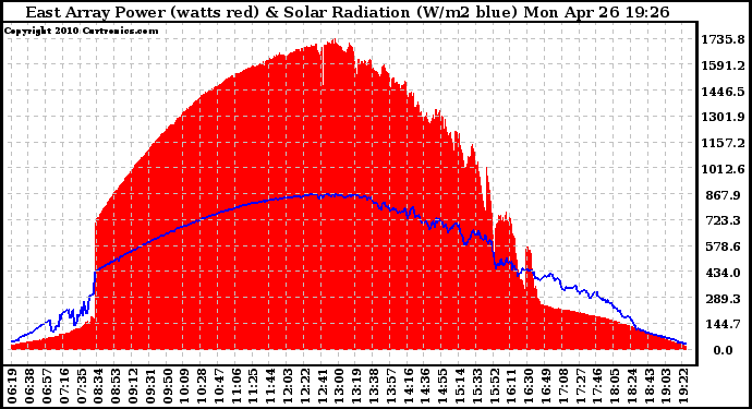 Solar PV/Inverter Performance East Array Power Output & Solar Radiation