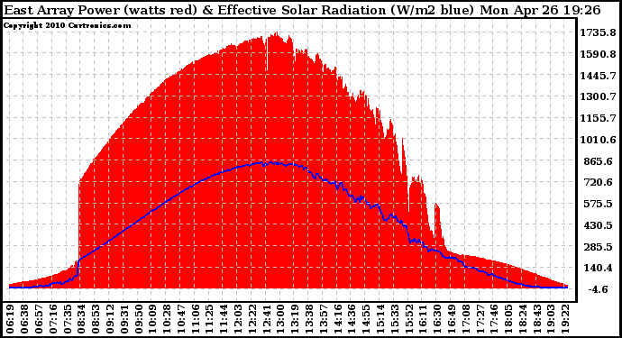 Solar PV/Inverter Performance East Array Power Output & Effective Solar Radiation