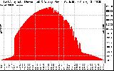 Solar PV/Inverter Performance East Array Actual & Average Power Output